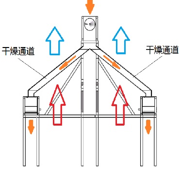 密集烤房改造为谷物烘干房